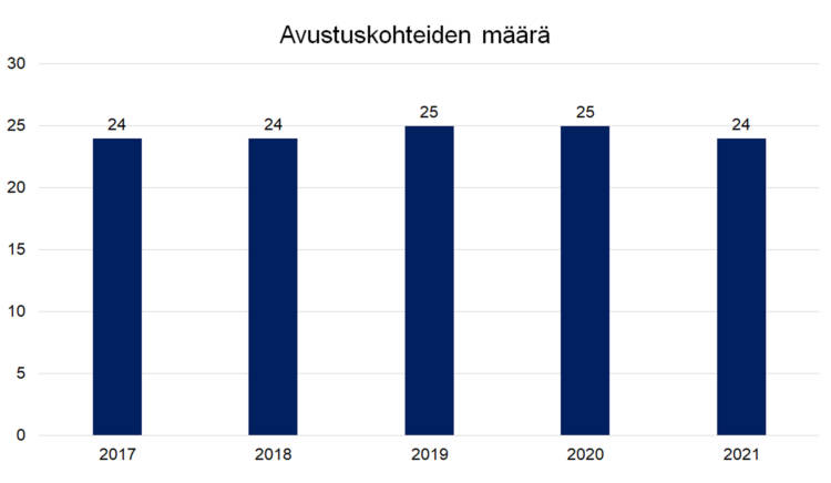 Avustuskohteiden määrä 2017 24, 2018 24, 2019 25, 2020 25, 2021 24. 