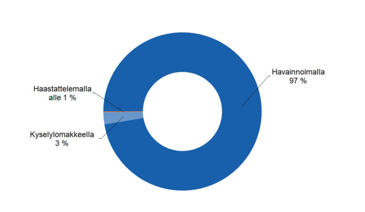 Kyselylomakkeella 3 %, havainnoimalla 97 %, haastattelemalla alle 1 %.