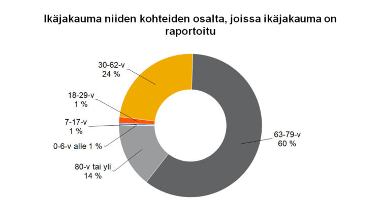 käjakauma niiden kohteiden osalta, joissa ikäjakauma on raportoitu 63-79-v 60 %, 80-v tai yli 14 %, 0-6-v alle 1 %, 18-29-v 1 %, 7-17-v 1 %, 30-62-v 24 %. 