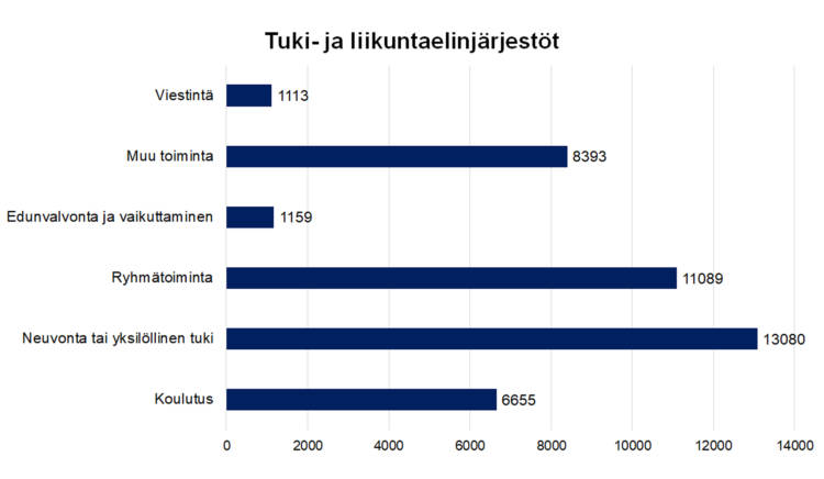 Tuki- ja liikuntaelinjärjestöt Viestintä 113, edunvalvonta ja vaikuttaminen 1159, ryhmätoiminta 11089, neuvonta tai yksilöllinen tuki 13080, koulutus 6655, muu toiminta 8393