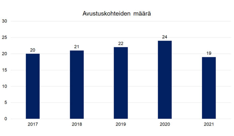 Avustuskohteiden määrä: 2017 20, 2018 21, 2019 22, 2020 24, 2021 19.