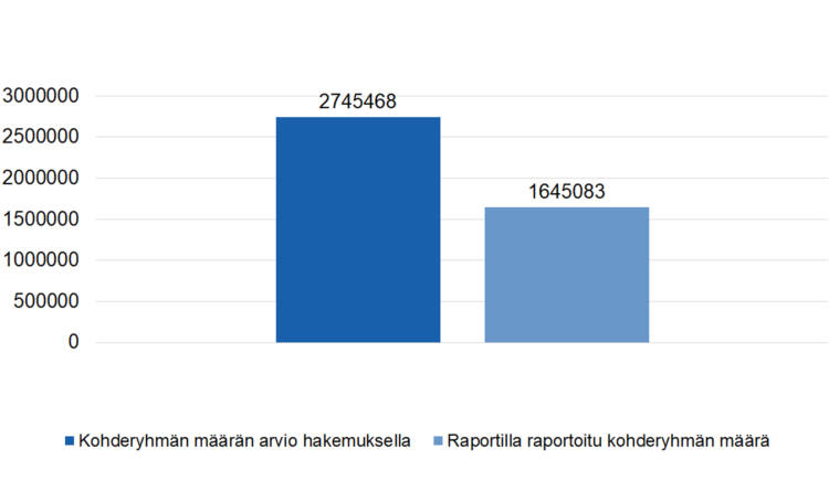 Kohderyhmän määrän arvio hakemuksella 2745468, Raportilla raportoitu kohderyhmän määrä 1645083.