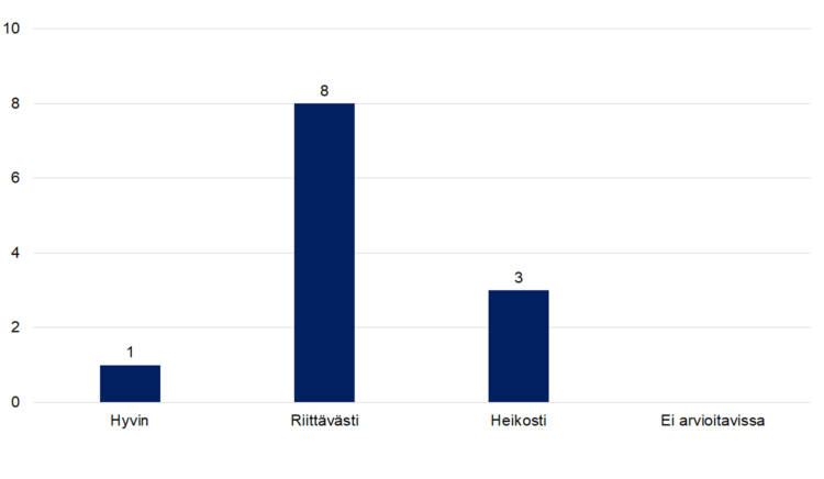 Hyvin 1, riittävästi 8, heikosti 3, ei arvioitavissa 0. 