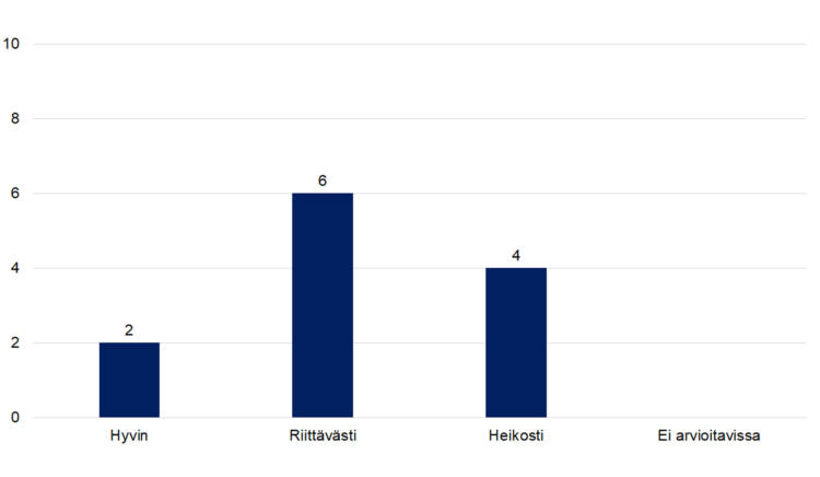 Hyvin 2, riittävästi 6, heikosti 4, ei arvioitavissa 0. 