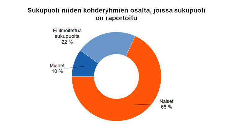 Sukupuoli niiden kohderyhmien osalta, joissa sukupuoli on raportoitu Miehet 10 % Naiset 68 % Ei ilmoitettua sukupuolta 22 %.