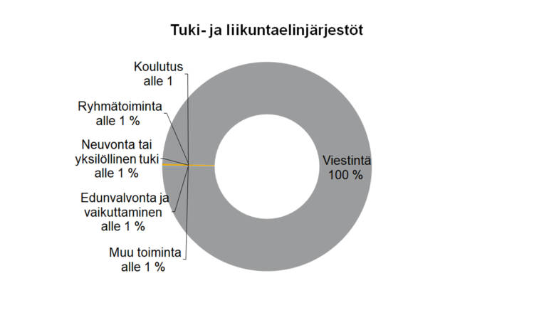 Tuki- ja liikuntaelinjärjestöt
Viestintä 100 %. Kaikki muut toiminnot yhteensä alle 1 %.