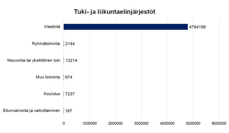 Tuki- ja liikuntaelinjärjestöt Viestintä 4794156, ryhmätoiminta 2144, neuvonta tai yksilöllinen tuki 12214, koulutus 7237, edunvalvonta ja vaikuttaminen 167