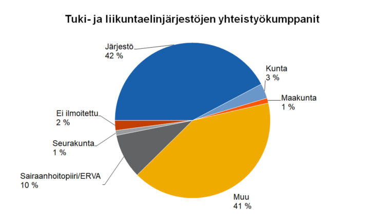 Tuki- ja liikuntaelinjärjestöjen yhteistyökumppanit Järjestö 42 %, kunta 3 %, maakunta 1 %, ei ilmoitettu 2 %, seurakunta 1 %, sairaanhoitopiiri/ERVA 10 %, muu 41 %. 