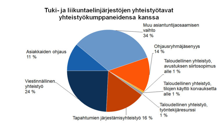 Tuki- ja liikuntaelinjärjestöjen yhteistyötavat yhteistyökumppaneidensa kanssa Ohjausryhmäjäsenyys 14 %, taloudellinen yhteistyö - avustuksen siirtosopimus alle 1 %, taloudellinen yhteistyö - työntekijäresurssi 1 %, taloudellinen yhteistyö - tilojen käyttö korvauksetta alle 1 %, tapahtumien järjestämisyhteistyö 16 %, viestinnällinen yhteistyö 24 %, asiakkaiden ohjaus 11 %, muu asiantuntijaosaamisen vaihto 34 %. 