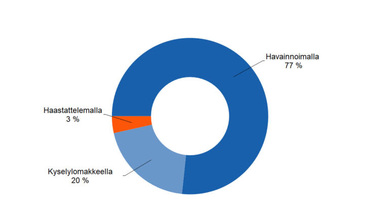 Kyselylomakkeella 3 %, havainnoimalla 77 %, haastattelemalla 20 %.