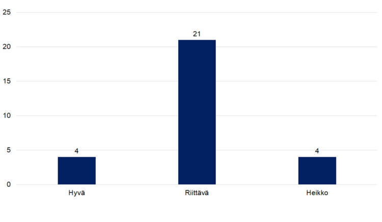 Hyvä 4, riittävä 21, heikko 4.