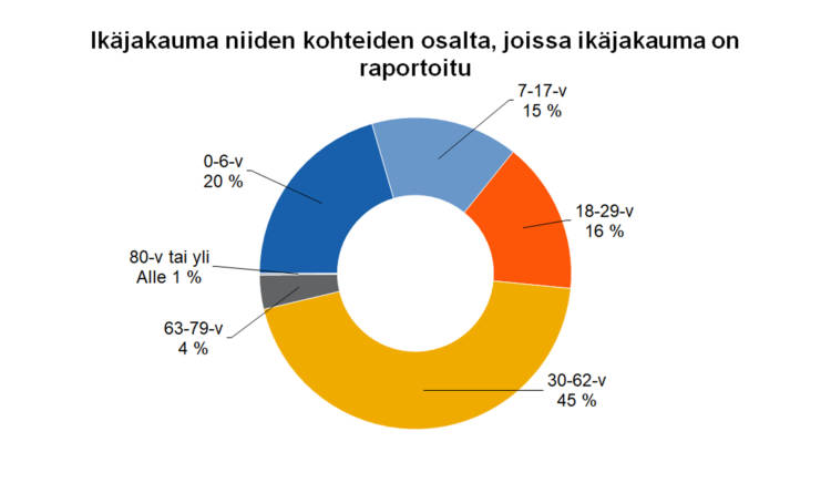 käjakauma niiden kohteiden osalta, joissa ikäjakauma on raportoitu 7-17-v 15 %, 18-29-v 16 %, 30-62-v 45 %, 63-79-v 4 %, 0-6-v 20 %, 80-v tai yli alle 1 %.