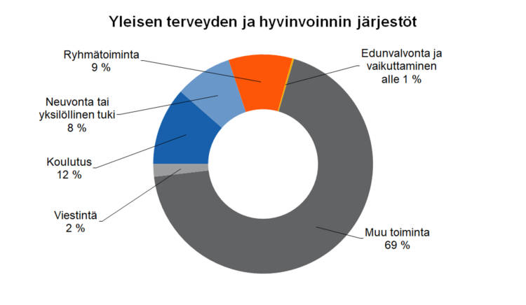 Yleisen terveyden ja hyvinvoinnin järjestöt Edunvalvonta ja vaikuttaminen alle 1 %, ryhmätoiminta 9 %, neuvonta tai yksilöllinen tuki 8 %, koulutus 12 %, viestintä 2 %, muu toiminta 69 %