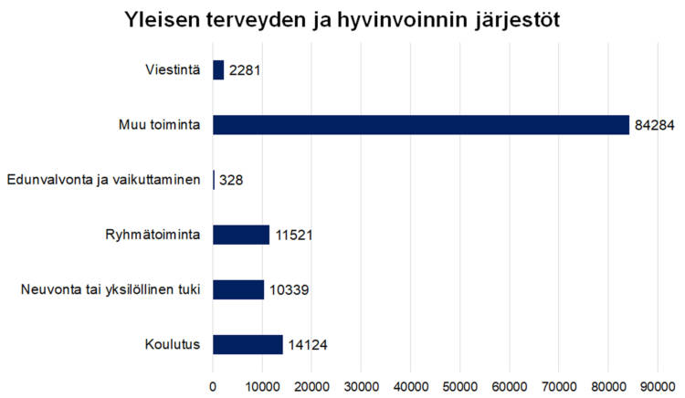 Yleisen terveyden ja hyvinvoinnin järjestöt Viestintä 2281, edunvalvonta ja vaikuttaminen 328, ryhmätoiminta 11521, neuvonta tai yksilöllinen tuki 10339, koulutus 14124, muu toiminta 84284