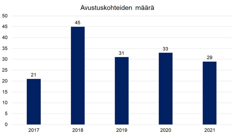 Avustuskohteiden määrä: 2017 21, 2018 45, 2019 31, 2020 33, 2021 29. 