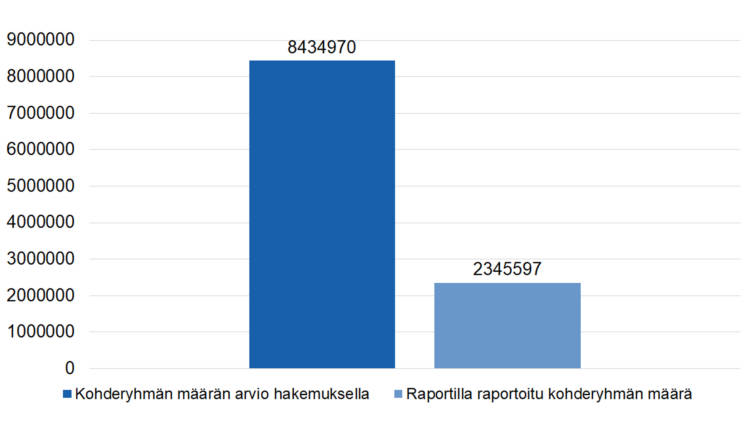 Kohderyhmän määrän arvio hakemuksella 8434970, Raportilla raportoitu kohderyhmän määrä 2345597.