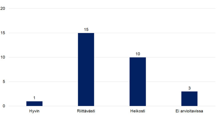 Hyvin 1, riittävästi 15, heikosti 10, ei arvioitavissa 3. 