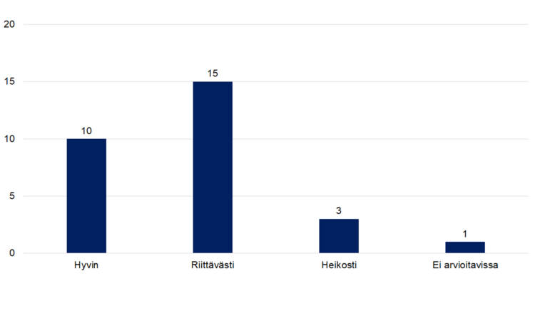 Hyvin 10, riittävästi 15, heikosti 3, ei arvioitavissa 1. 