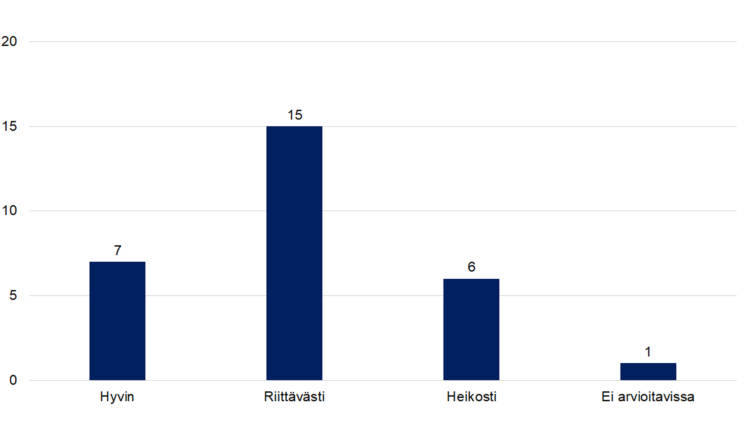 Hyvin 7, riittävästi 15, heikosti 6, ei arvioitavissa 1. 