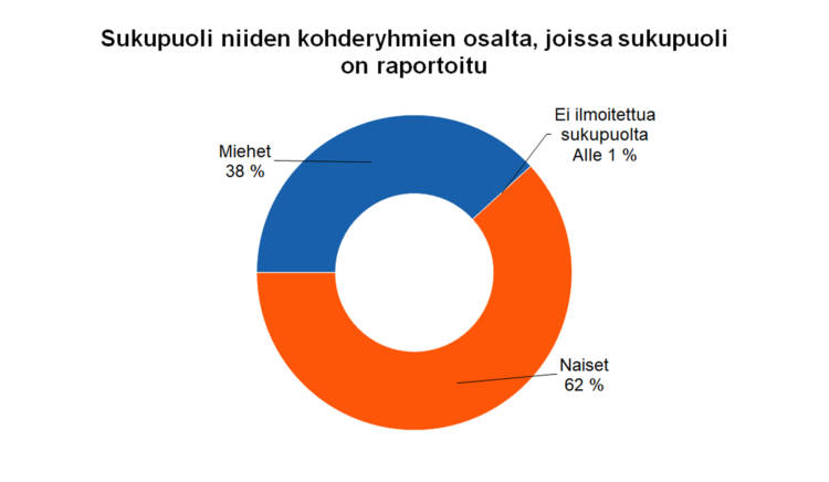 Sukupuoli niiden kohderyhmien osalta, joissa sukupuoli on raportoitu Miehet 38 % Naiset 62 % Ei ilmoitettua sukupuolta alle 1 %.