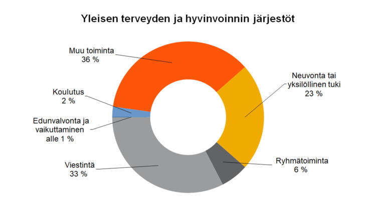 Yleisen terveyden ja hyvinvoinnin järjestöt
Neuvonta tai yksilöllinen tuki 23 %, ryhmätoiminta 6 %, viestintä 33 %, koulutus 2 %, edunvalvonta ja vaikuttaminen alle 1 %, muu toiminta 36 %.