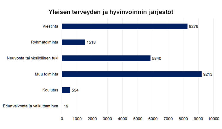 Yleisen terveyden ja hyvinvoinnin järjestöt Viestintä 8276, ryhmätoiminta 1518, neuvonta tai yksilöllinen tuki 5840, koulutus 554, edunvalvonta ja vaikuttaminen 19, muu toiminta 9213.