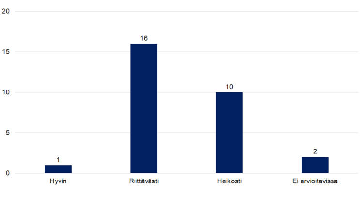 Hyvin 1, riittävästi 16, heikosti 10, ei arvioitavissa 2. 