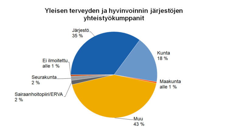 Yleisten terveyden ja hyvinvoinnin järjestöjen yhteistyökumppanit Järjestö 35 %, kunta 18 %, maakunta alle 1 %, ei ilmoitettu alle 1 %, seurakunta 2 %, sairaanhoitopiiri/ERVA 2 %, muu 43 %. 