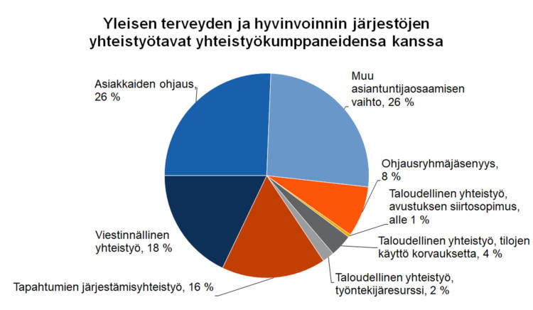 Yleisen terveyden ja hyvinvoinnin järjestöjen yhteistyötavat yhteistyökumppaneidensa kanssa Asiakkaiden ohjaus 26 %, ohjausryhmäjäsenyys 8 %, taloudellinen yhteistyö - avustuksen siirtosopimus alle 1 %, taloudellinen yhteistyö - tilojen käyttö korvauksetta 4 %, taloudellinen yhteistyö - työntekijäresurssi 2 %, tapahtumien järjestämisyhteistyö 16 %, viestinnällinen yhteistyö 16 %, muu asiantuntijaosaamisen vaihto 26 %. 