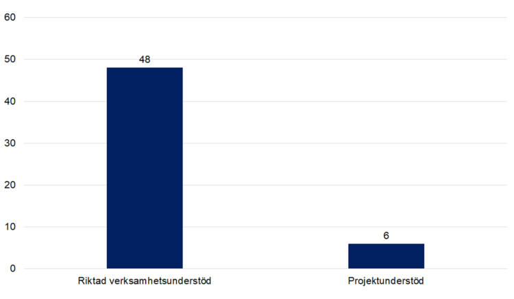 Riktad verksamghetsunderstöd 48, projektunderstöd 6. 