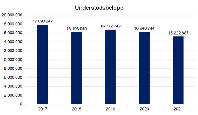 2017: 17 893 247, 2018: 16 193 040, 2019: 16 772 749, 2020: 16 240 744, 2021: 15 222 887.