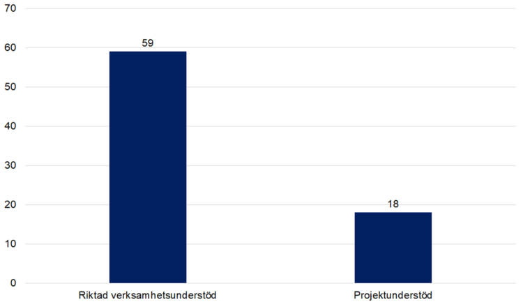 Riktad verksamhetsunderstöd 59, projektunderstöd 18. 