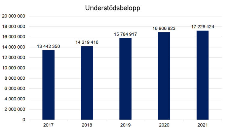 Understödsbelopp: 2017 13442350, 2018 14219416, 2019 15784917, 2020 16906823, 2021 17226424.