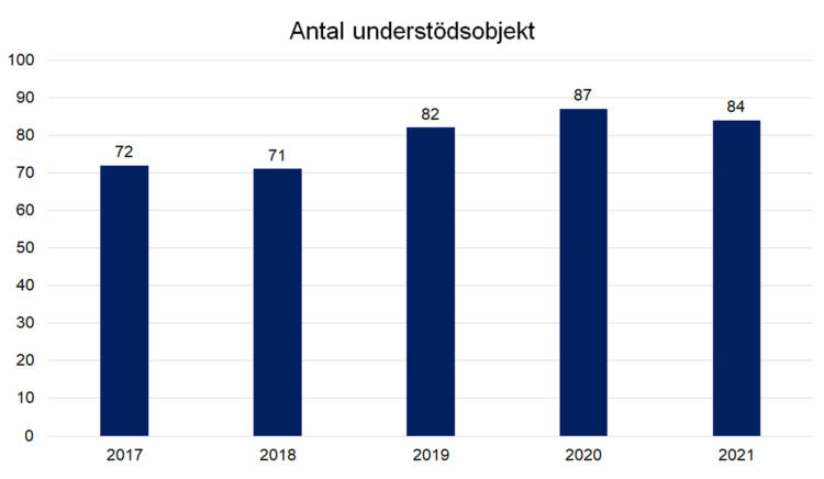 Antal understödsobjekt: 2017 72, 2018 71, 2019 82, 2020 87, 2021 84.