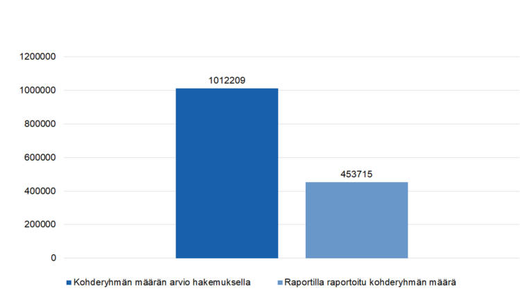 Ensi- ja turvakodit
Kohderyhmän määrän arvio hakemuksella 1012209
Raportilla raportoitu kohderyhmän määrä 453715.