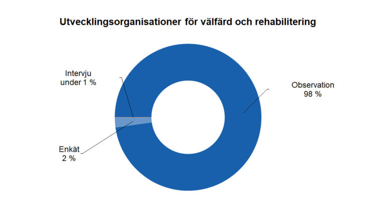 Utvecklingsorganisationer för välfärd och rehabilitering: observation 98 %, enkät 2 %, intervju under 1 %. 