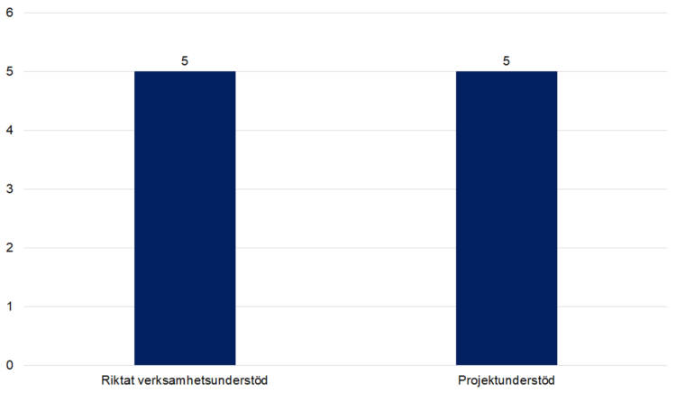 Riktat verksamhetsunderstöd 5, projektunderstöd 5. 