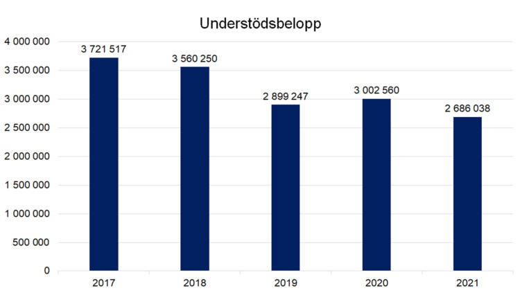 Understödsbelopp: 2017 3721517, 2018 3560250, 2019 2899247, 2020 3002560, 2021 2686038.