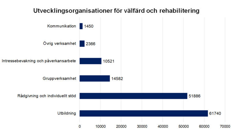 Utvecklingsorganisationer för välfärd och rehabilitering: 
kommunikation 1450, gruppverksamhet 14582, rådgivning och individuellt stöd 51886, övrig verksamhet 2366, utbildning 61740, intressebevakning och påverkansarbete 10521. 