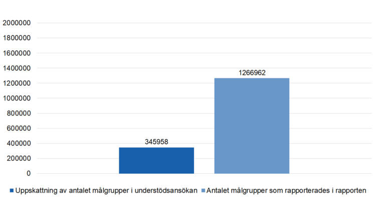 Uppskattning av antalet målgrupper i understödsansökan 345958, Antalet målgrupper som rapporterades i rapporten 1266962.