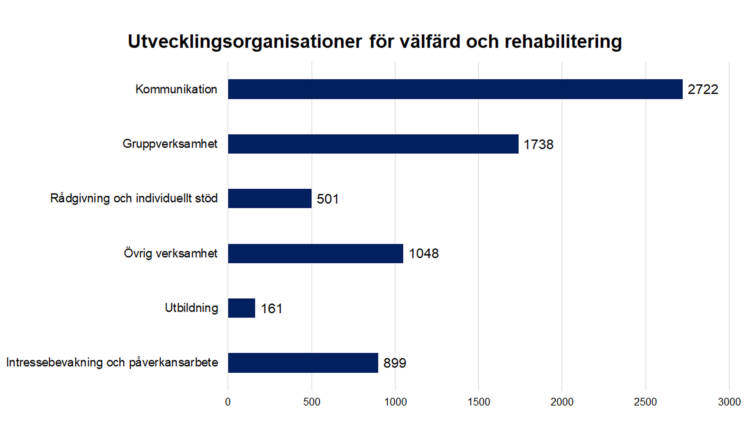 Utvecklingsorganisationer för välfärd och rehabilitering: 
kommunikation 2722, gruppverksamhet 1738, rådgivning och individuellt stöd 501, övrig verksamhet 1048, utbildning 161, intressebevakning och påverkansarbete 899. 