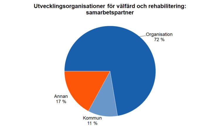 Utvecklingsorganisationer för välfärd och rehabilitering: samarbetspartner: organisation 72 %, kommun 11 %, annan 17 %. 