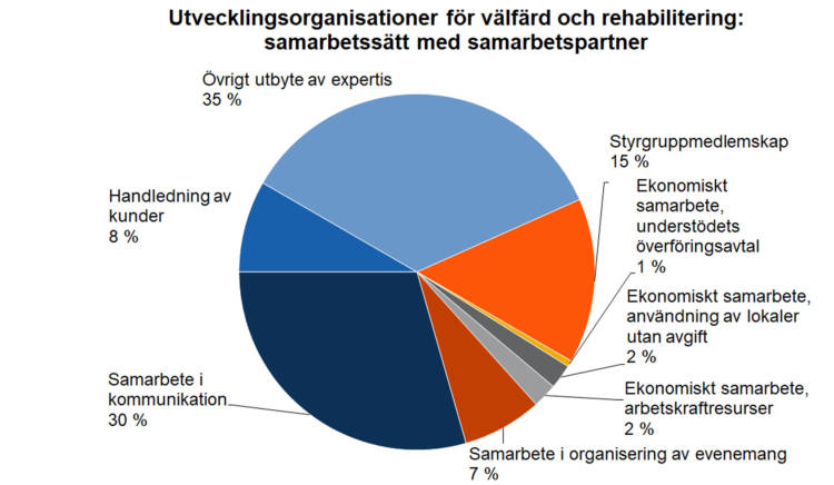 Utvecklingsorganisationer för välfärd och rehabilitering: samarbetssätt med samarbetspartner. Handledning av kunder 8 %, samarbete i kommunikation 30 %, samarbete i organisering av evenemang 7 %, ekonomiskt samarbete, arbetskraftresurser 2 %, ekonomiskt samarbete, användning av lokaler utan avgift 2 %, ekonomiskt samarbete, understödets överföringsavtal 1 %, styrgruppmedlemskap 15 %, övrigt utbyte av expertis 35 %. 