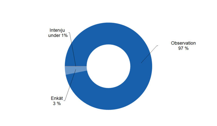 Intervju under 1 %, observation 97 %, enkät 3 %. 