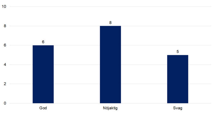 God 6, nöjaktig 8, svag 5. 