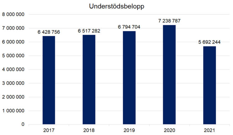 Understödsbelopp 2017 6428756, 2018 6517282, 2019 6794704, 2020 7238787, 2021 5692244