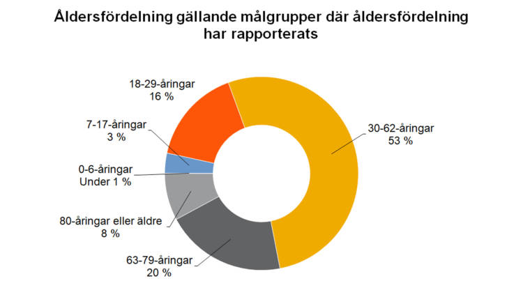 Åldersfördelning gällande målgrupper där åldersförledning har rapporterats: 0-6-åringar under 1 %, 7-17-åringar 3 %, 18-29-åringar 16 %, 30-62-åringar 53 %, 63-79-åringar 20 %, 80-åringar eller äldre 8 %. 