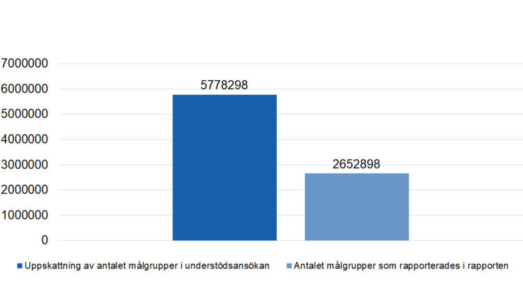 Uppskattning av antalet målgrupper i understödsansökan 5778298, antalet målgrupper som rapporterades i rapporten 2652898. 