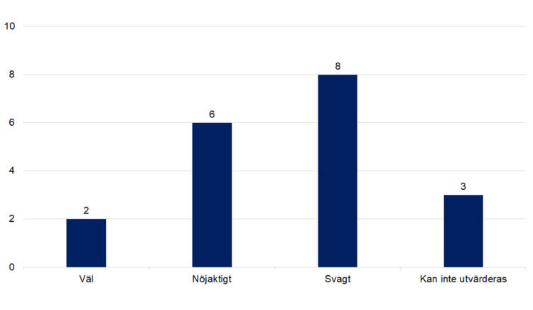 Väl 2, nöjaktigt 6, svagt 8, kan inte utvärderas 3. 