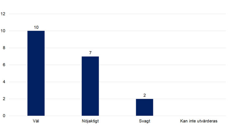 Väl 10, nöjaktigt 7, svagt 2, kan inte utvärderas 0.